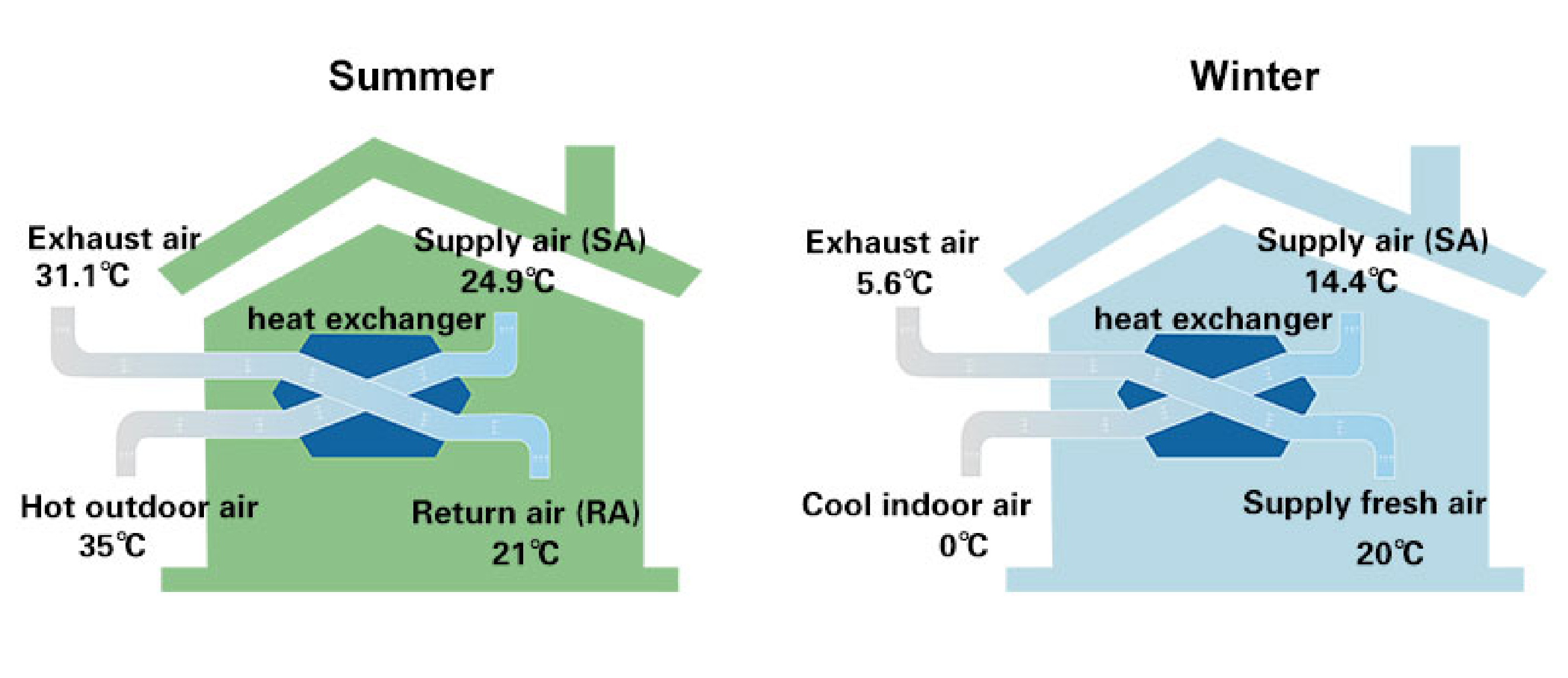 Enthalpy exchange principle