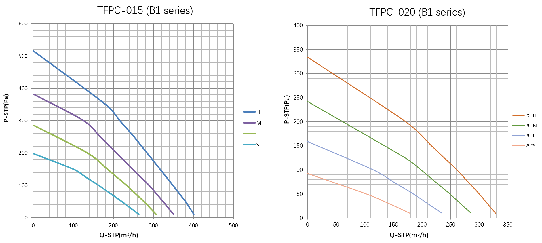 chart together